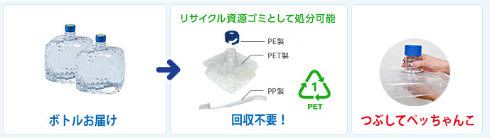 ワンウェイ宅配システムの秘密は、使いきり容器